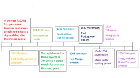 Timeline - Shogunate Japan