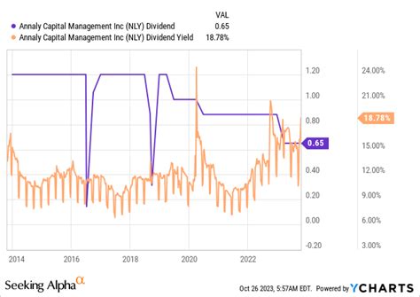 Annaly Capital Stock: Fight The Fed With A Fat 17.3% Yield (NYSE:NLY) | Seeking Alpha