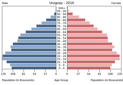 Uruguay Age structure - Demographics