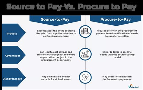 What is Procure to Pay - A Guide to Procure-to-Pay (P2P) Process [2023]