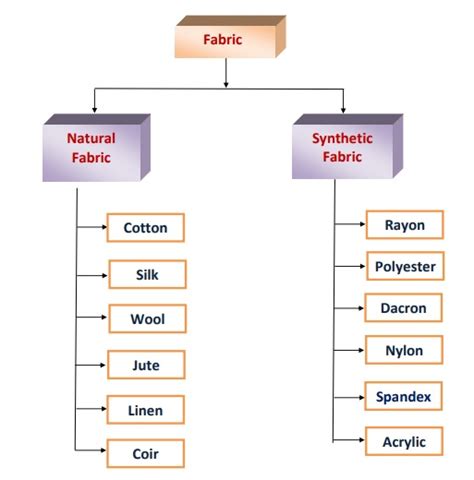 Classification Of Textile Fiber Pdf - vrogue.co