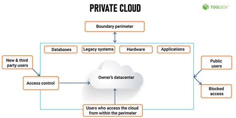 What is Private Cloud? Examples