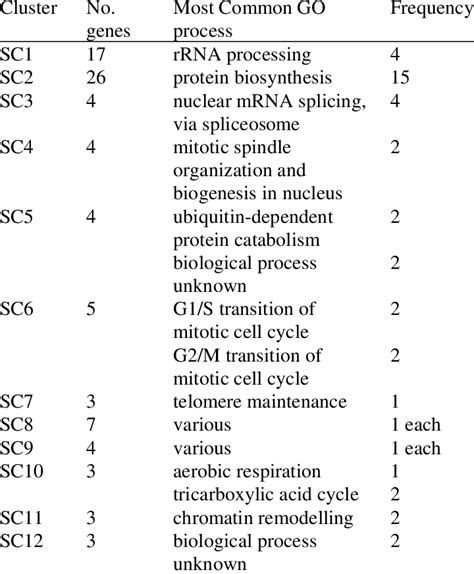 GENE COMPOSITION OF THE CLUSTERS AND SUPERCLUSTERS WITH MORE THAN THREE... | Download Table