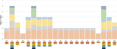 Comparison of codon usage bias among the 80 protein-coding genes of 27... | Download Scientific ...