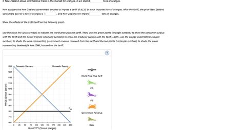 Solved 3. Welfare effects of a tariff in a small country | Chegg.com