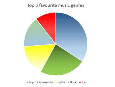 Top most popular genres of music In time with teens