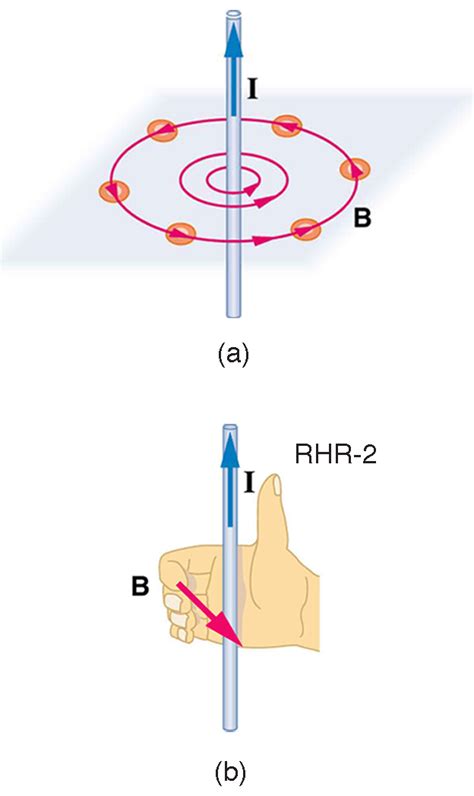 Magnetic Field Lines Around Wire With Current