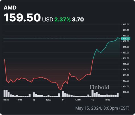 Wall Street predicts AMD stock price for next 12 months