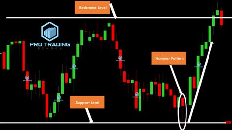 Most Reliable Bullish Candlestick Patterns