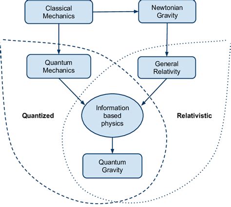 A schematic illustration of how quantum gravity emerges in an ...