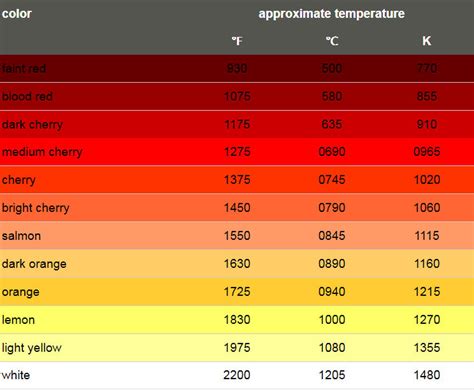 color - Relationship between colour temperature and actual temperature ...