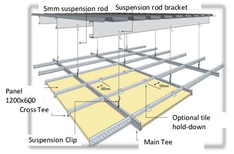 Typical Weight Of Suspended Ceiling System | Shelly Lighting