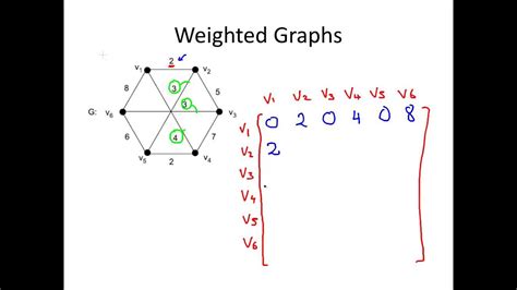 Weighted Caracteristic Vector Of Graph