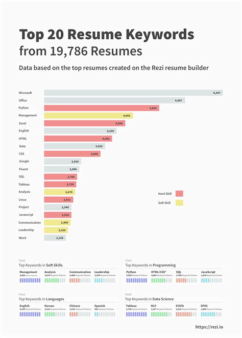 How to Use Resume Keywords: The Top 20 ATS Keywords - Rezi