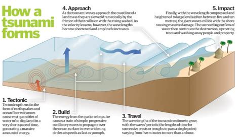 Stages of a Tsunami - 2004 Indian Ocean Earthquake