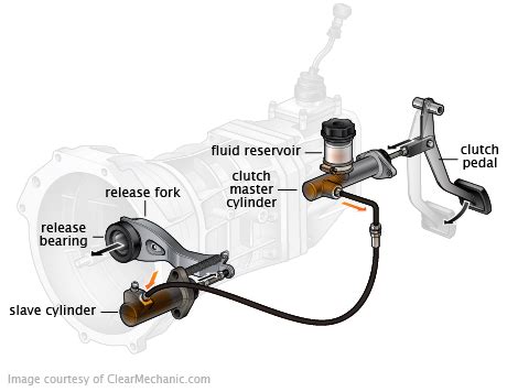 Hydraulic Clutch System