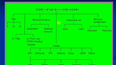 8051 Theory 3 - Types of Microcontroller - YouTube