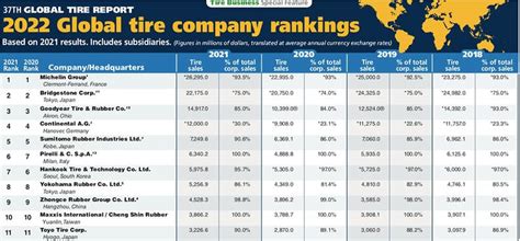 Tire Business ranks Top 75 global tire makers in 2022 | Tire Business