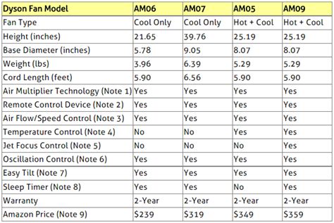 Compare Dyson Air Multiplier Cooling and Heating Fans: AM05, AM06, AM07 or AM09? - Top Product ...