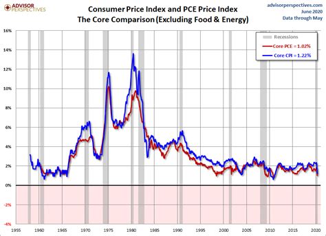 CPI and PCE: Two Measures of Inflation and Fed Policy - dshort ...