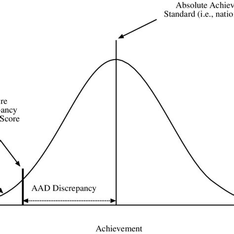 Intra-individual Achievement Discrepancy (IAD) model of LD. | Download ...