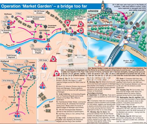 The Battle of Arnhem anniversary infographic