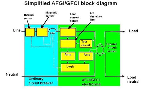 Difference between arc-fault circuit interrupters and ground-fault circuit interrupters