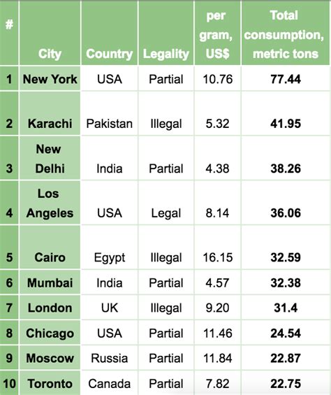 Weed Chart And Prices: A Visual Reference of Charts | Chart Master