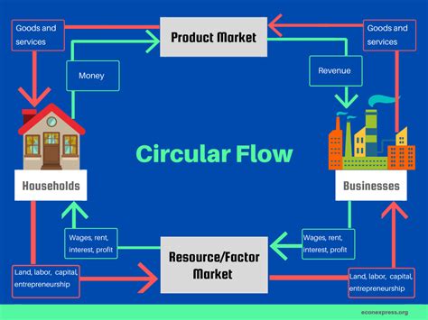 Circular Flow Diagram Factors Of Production at Kristen Cerny blog