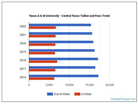 Texas A & M University - Central Texas Tuition & Fees