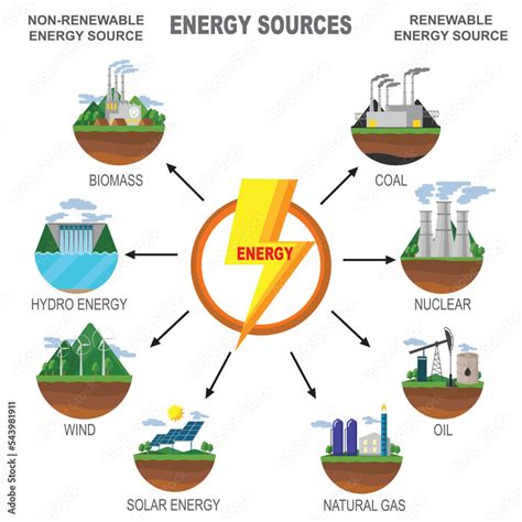 Renewable and Non renewable sources of Energy Diagram vector illustration Stock Vector | Adobe Stock