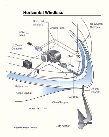 Horizontal windlass diagram showing an electric windlass mounted on a boat deck along with the ...