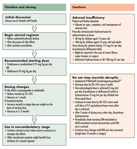 Steroid Side Effects: Recommended Monitoring and Intervention - DMD