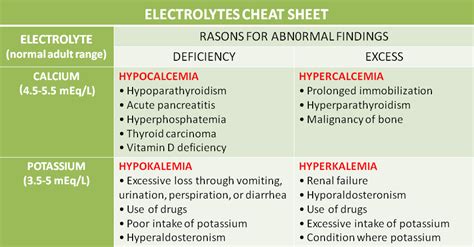 Electrolytes Cheat Sheet - NCLEX Quiz