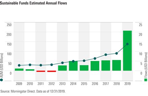 The ESG Fund Universe Is Rapidly Expanding | Morningstar