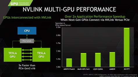 NVIDIA's 5th Gen Flagship Pascal GPU is 70% Faster Than Maxwell in CUDA ...