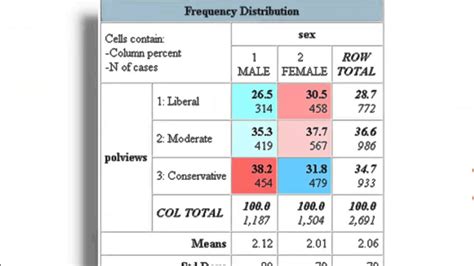 Cross Tabulation Table Statistics | Awesome Home