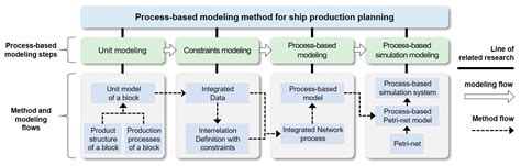 Shipbuilding Process