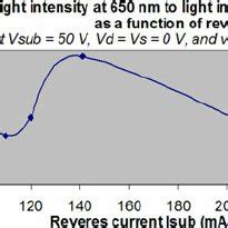 Photon emission spectra obtained at different bias conditions. Emitting ...