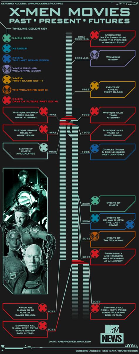 Timeline - X-Men Movies Wiki