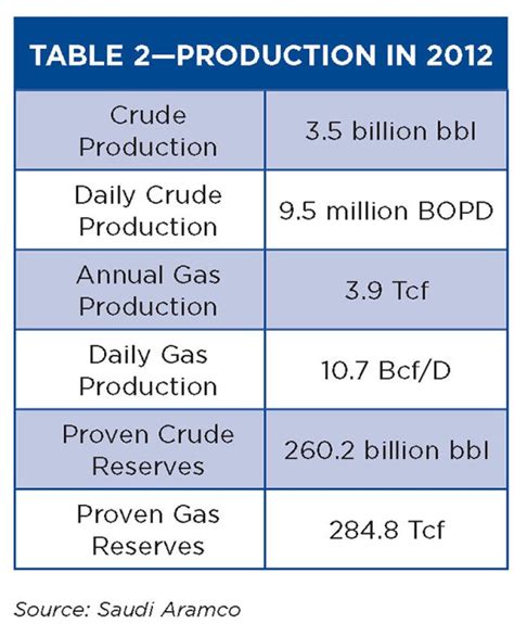 Saudi Aramco Oil and Gas Production Hits Historic Levels