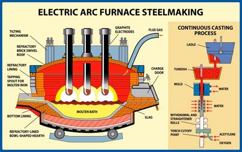 The Electric Arc Furnace – Advantages & Deficiencies-part 1 - magnesite carbon bricks supplier ...
