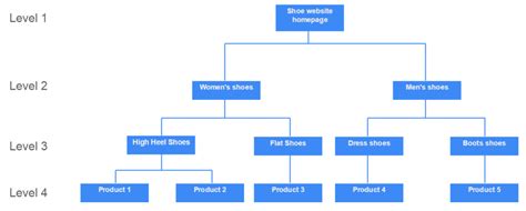 A Beginner’s Guide to Information Architecture | by Jessi Shakarian ...