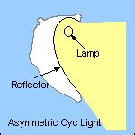 Optical system of a modern asymmetric stage cyclorama light | Flood lights, Flood light, Uniform ...