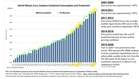 Corn Prices On The Move: It's All About Supply And Demand | Seeking Alpha