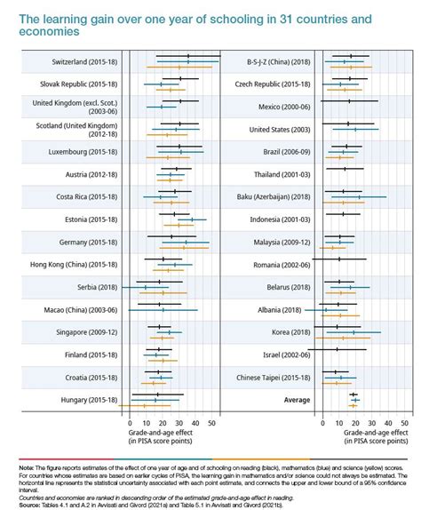 OECD Education on Twitter: "We analysed #OECDPISA 2018 data and earlier ...