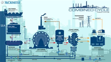 Combined Cycle Power Plant Flow Diagram