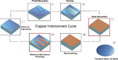 Semiconductor Wafer Fabrication