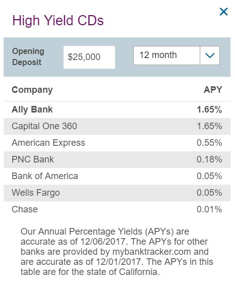 Ally Bank 18 Month CD Rate Offer: Up to 1.70% APY