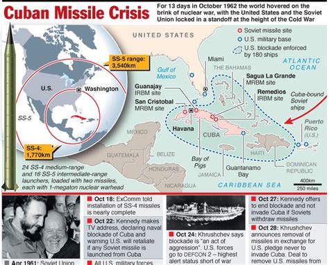 Social Studies Toolbox: Cuban Missile Crisis Simulation